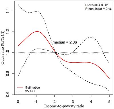 Diabetes risk among US adults with different socioeconomic status and behavioral lifestyles: evidence from the National Health and Nutrition Examination Survey